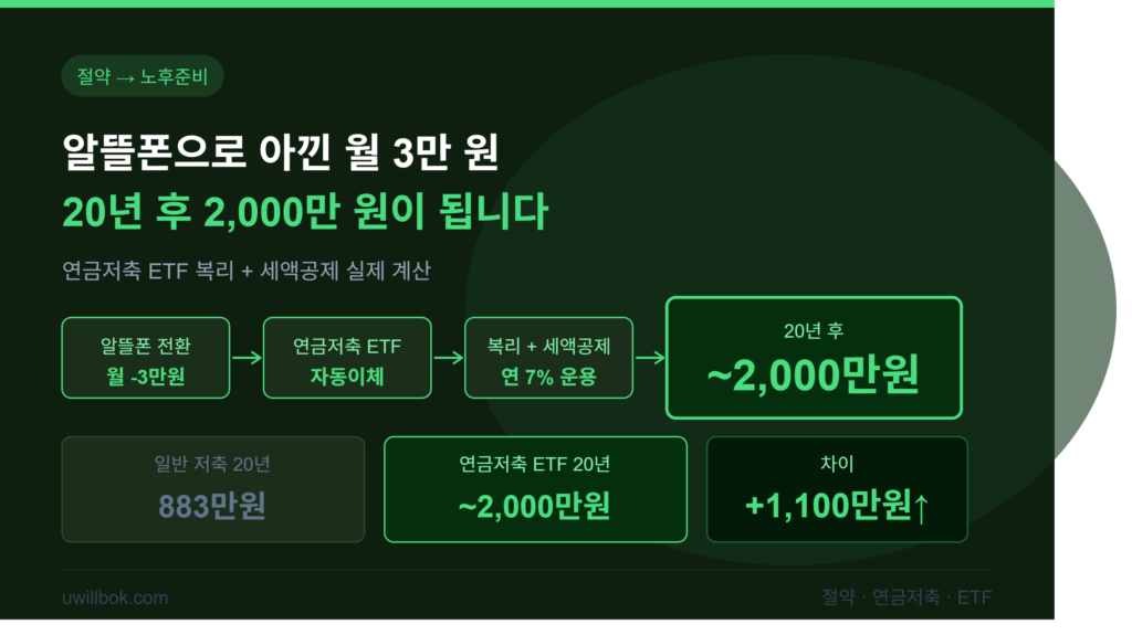 알뜰폰으로 아낀 월 3만 원, 연금저축 ETF에 넣으면 20년 후 얼마인지 계산해봤습니다