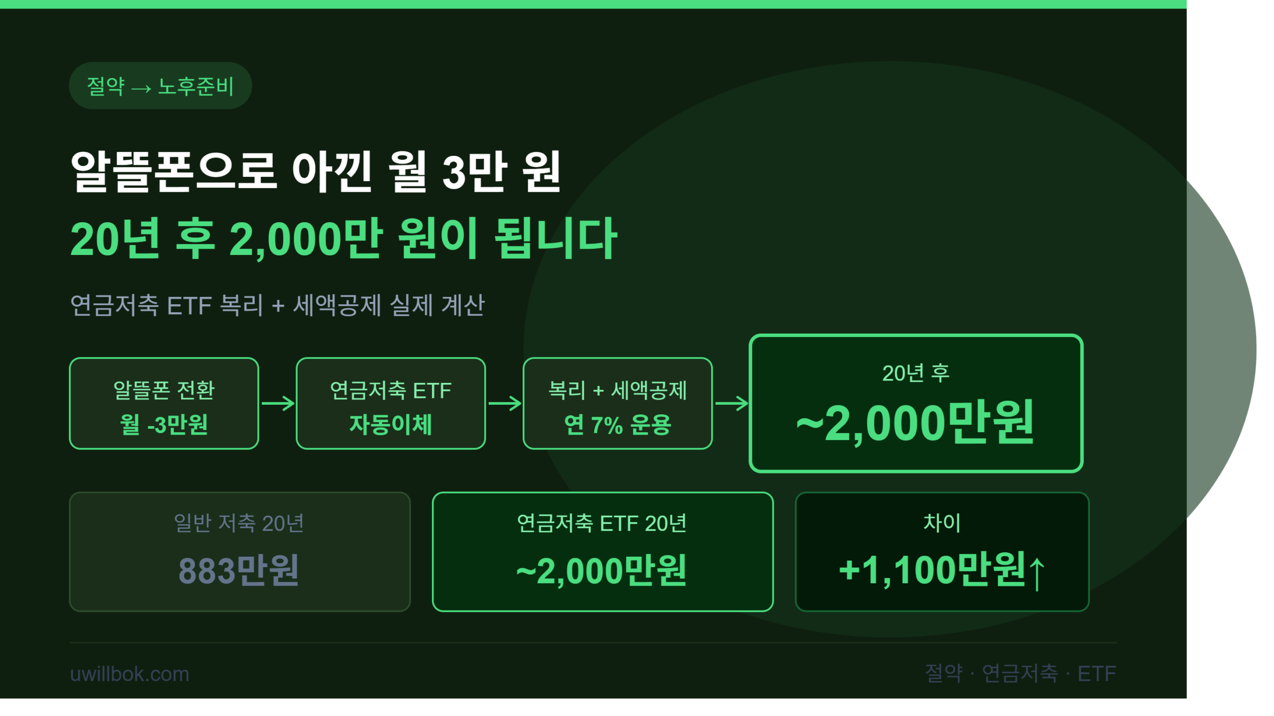 알뜰폰으로 아낀 월 3만 원, 연금저축 ETF에 넣으면 20년 후 얼마인지 계산해봤습니다