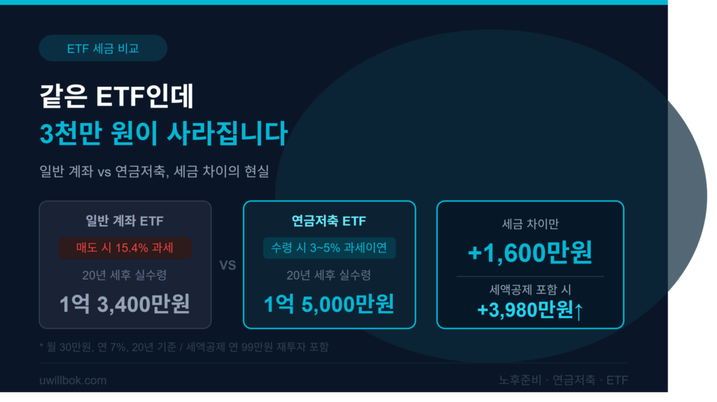 연금저축 ETF vs 일반 ETF 세금 차이: 같은 수익률인데 노후자금이 3천만 원 달라지는 현실