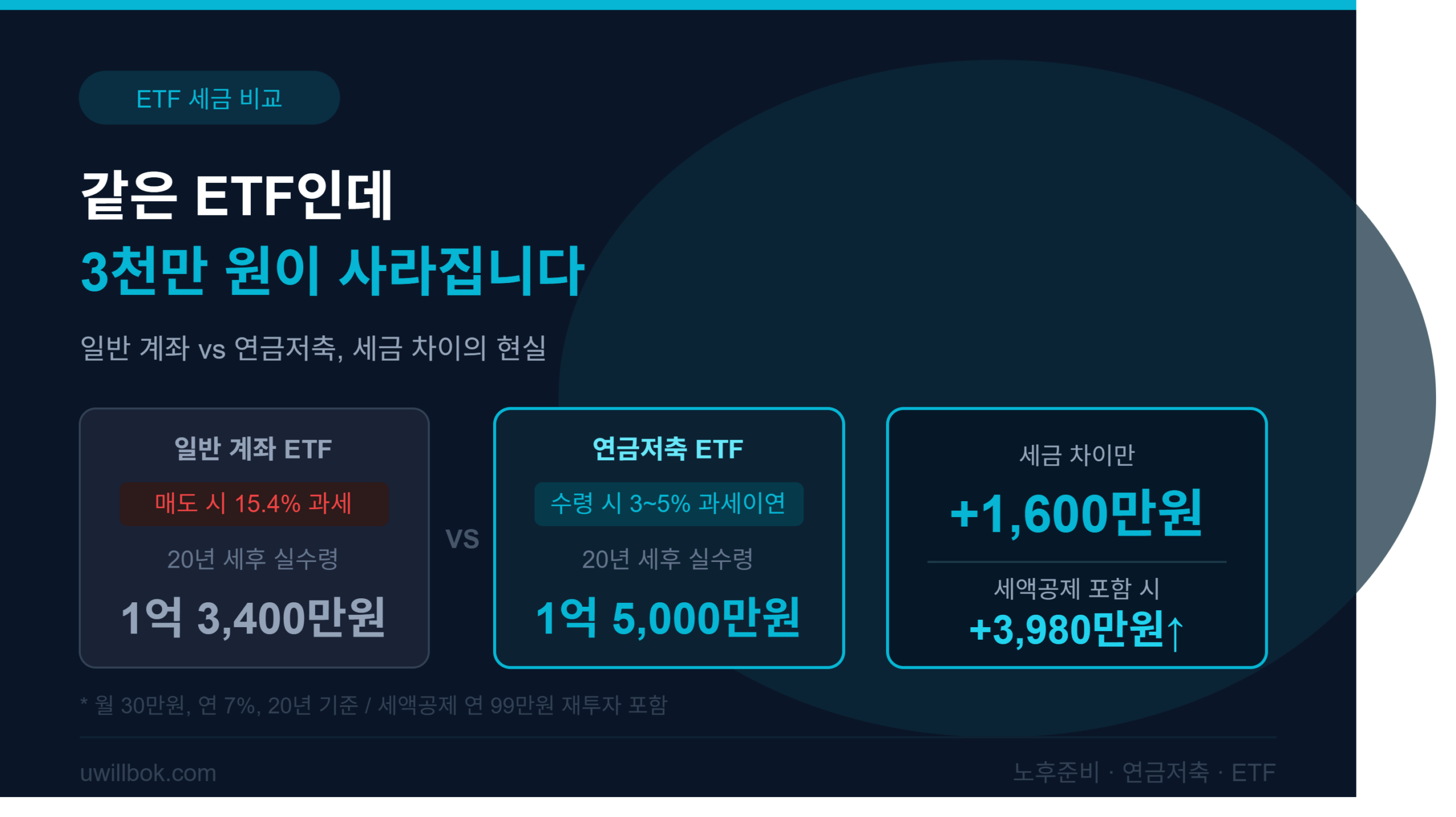연금저축 ETF vs 일반 ETF 세금 차이: 같은 수익률인데 노후자금이 3천만 원 달라지는 현실