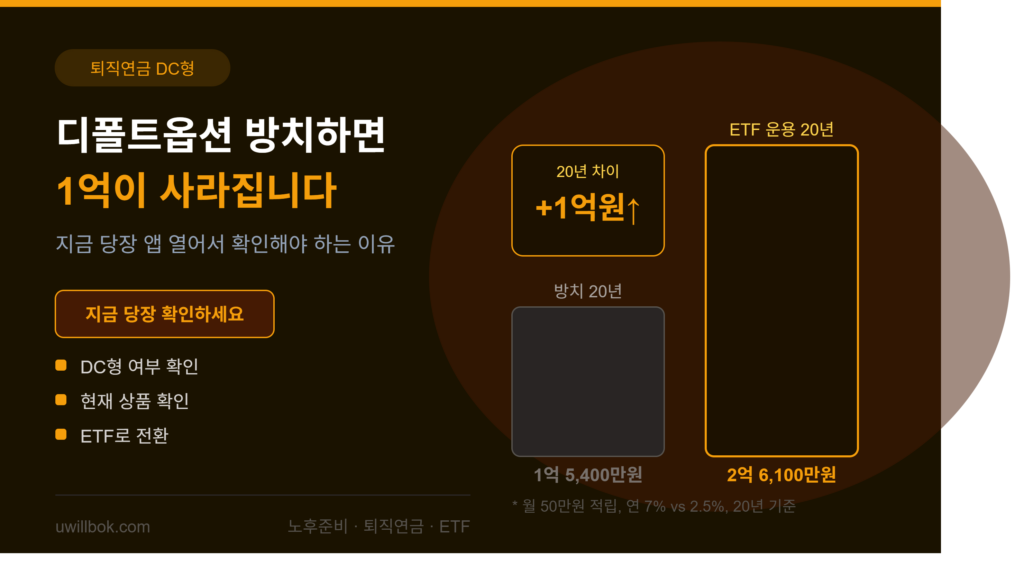 퇴직연금 디폴트옵션을 방치하면 노후자금이 조용히 녹습니다. 지금 당장 확인해야 하는 이유와 ETF로 바꾸는 방법을 실제 경험 기반으로 정리했습니다.