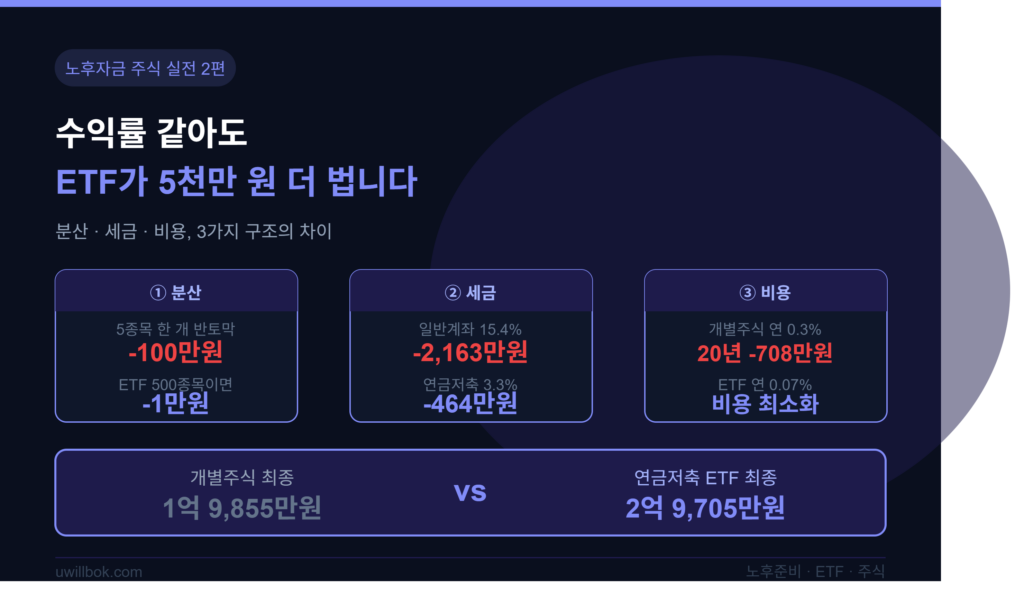 개별주식 vs ETF 노후자금 비교: 수익률 같아도 20년 후 자산이 5천만 원 차이 나는 3가지 이유
