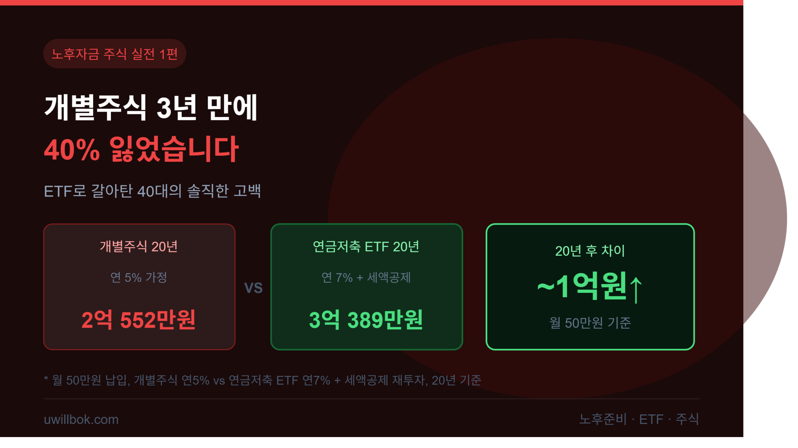 노후자금 개별주식 샀다가 3년 만에 40% 잃었습니다: ETF로 갈아탄 40대의 솔직한 고백