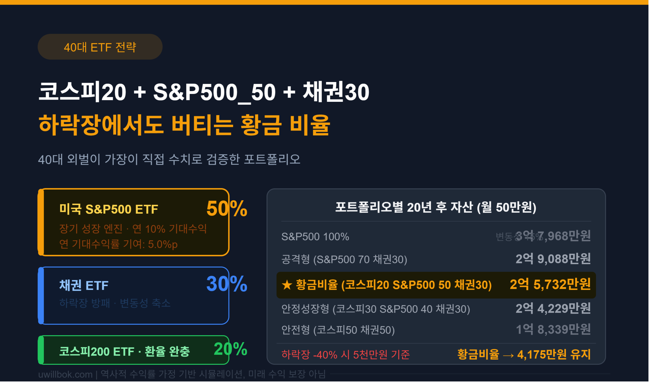 40대 ETF 포트폴리오 황금 비율