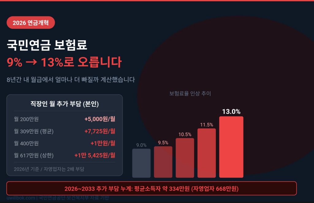 국민연금 보험료 인상
