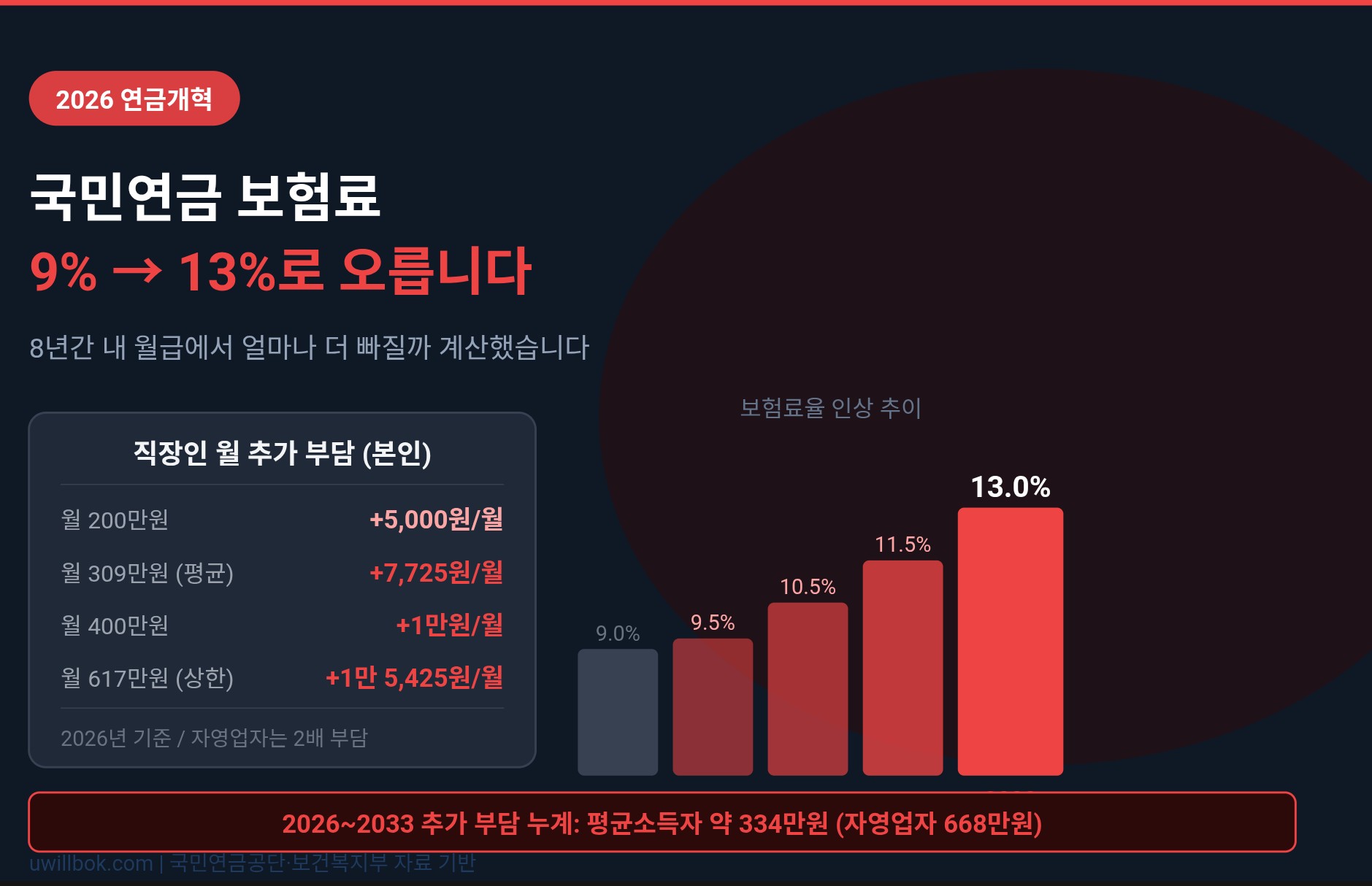 국민연금 보험료 인상