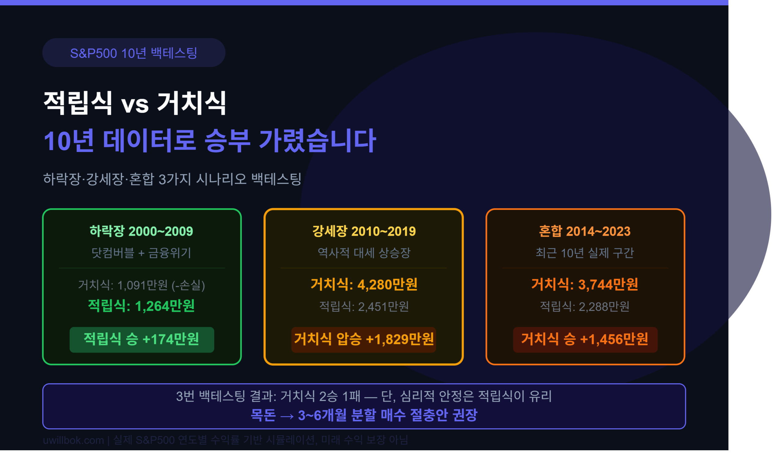 미국 ETF 적립식 거치식 비교 10년 백테스팅: 하락장·상승장 모두 겪어보니 승률이 달랐습니다