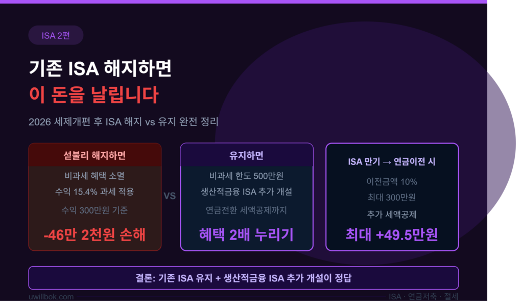 2026 ISA 해지 유지 세제개편