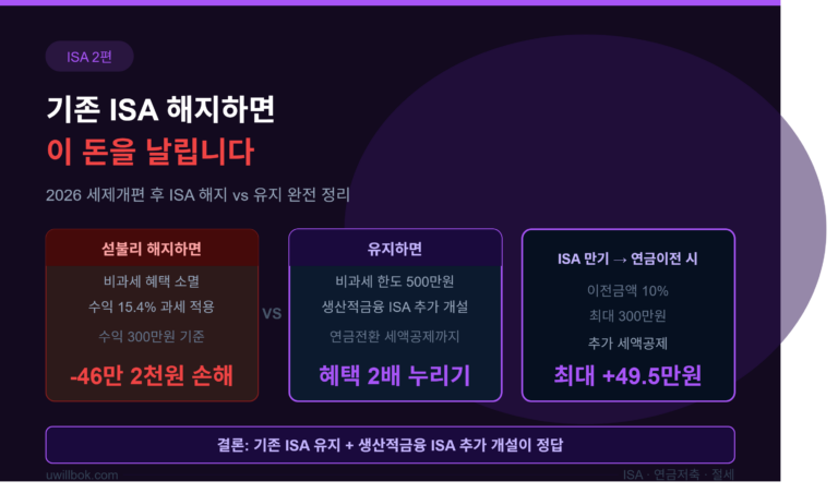 2026 ISA 해지 유지 세제개편