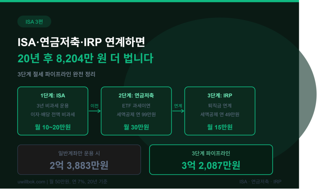 ISA 연금저축 IRP 연계 전략