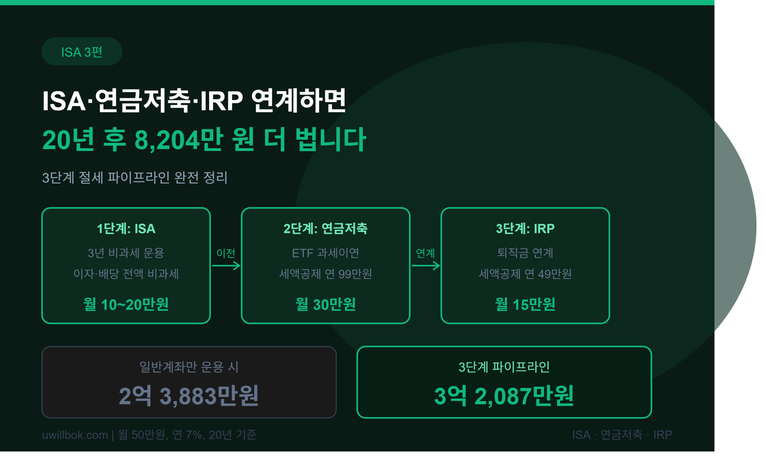 ISA 연금저축 IRP 연계 전략