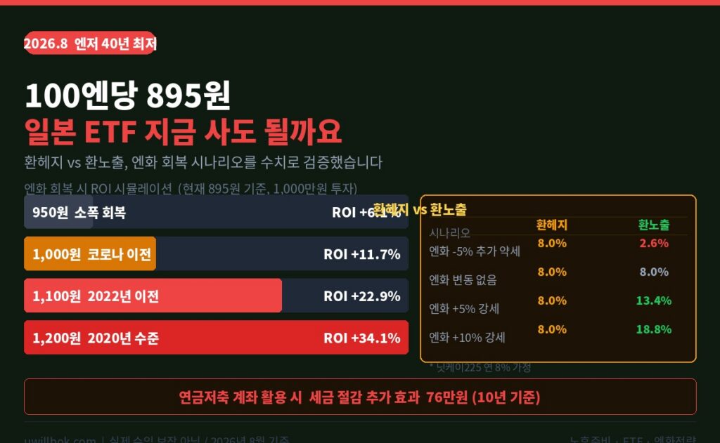 엔화 약세 일본 ETF