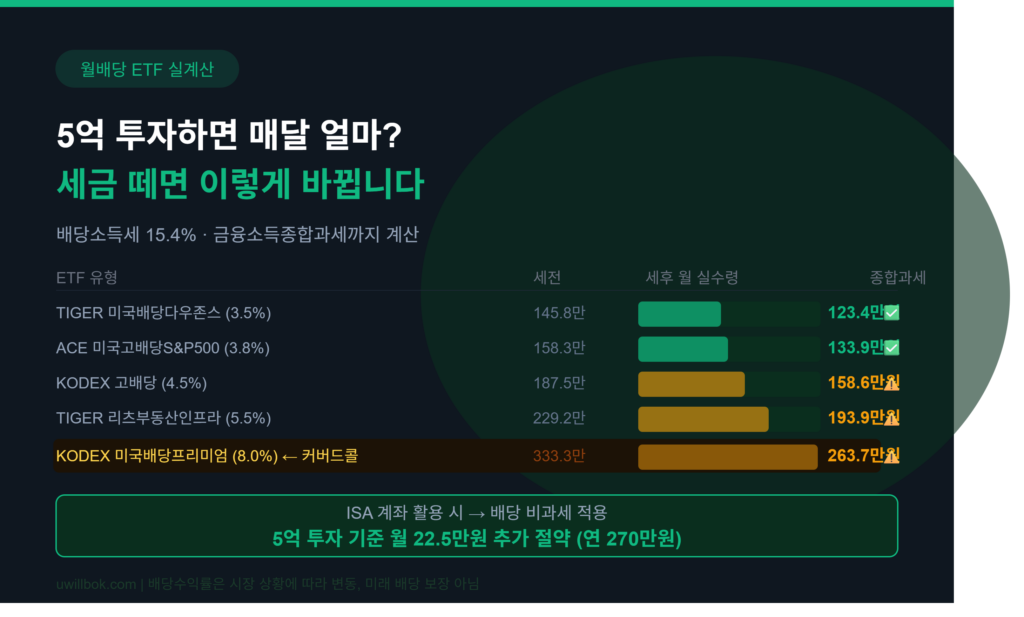 월배당 ETF 실수령액 계산: 5억 굴리면 실수령액이 얼마인지 세금까지 계산했습니다