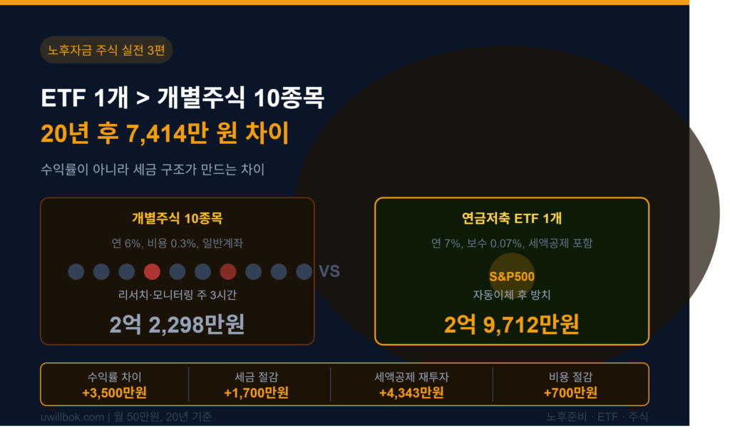 연금저축 ETF 개별주식 비교: 1개가 10종목보다 노후자금이 7천만 원 더 큰 이유