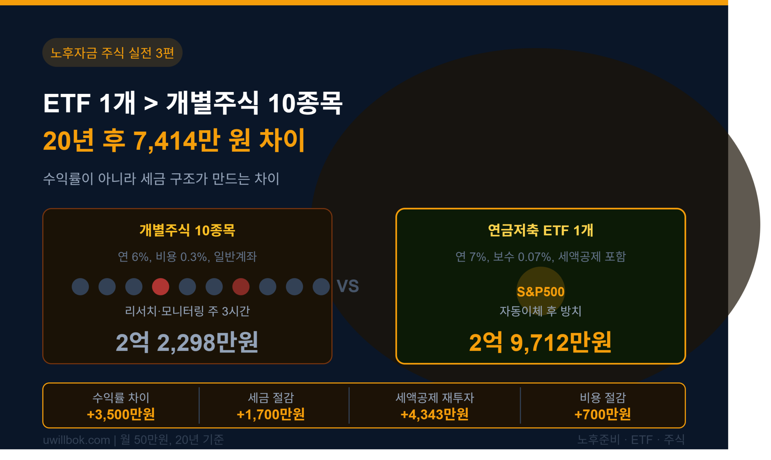 연금저축 ETF 개별주식 비교: 1개가 10종목보다 노후자금이 7천만 원 더 큰 이유