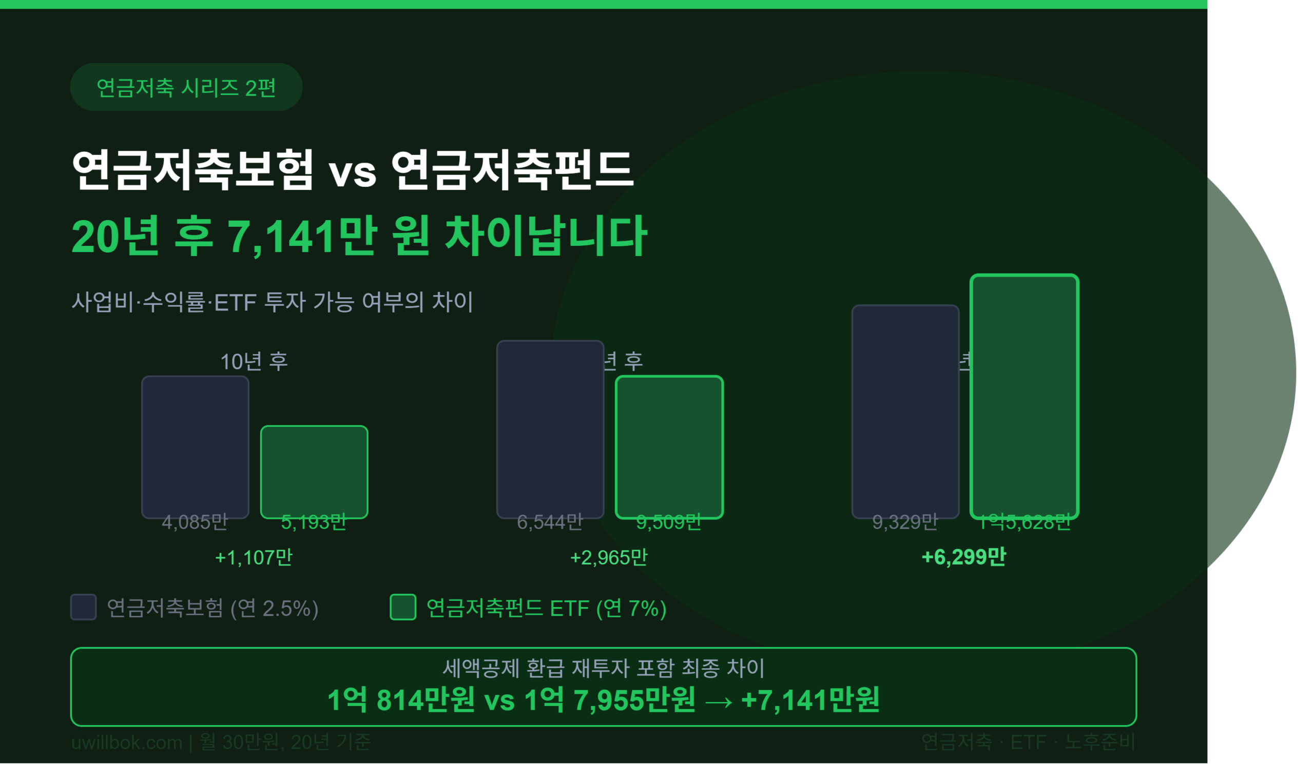 연금저축보험 연금저축펀드 차이: 20년 장기투자 결과가 달라지는 이유