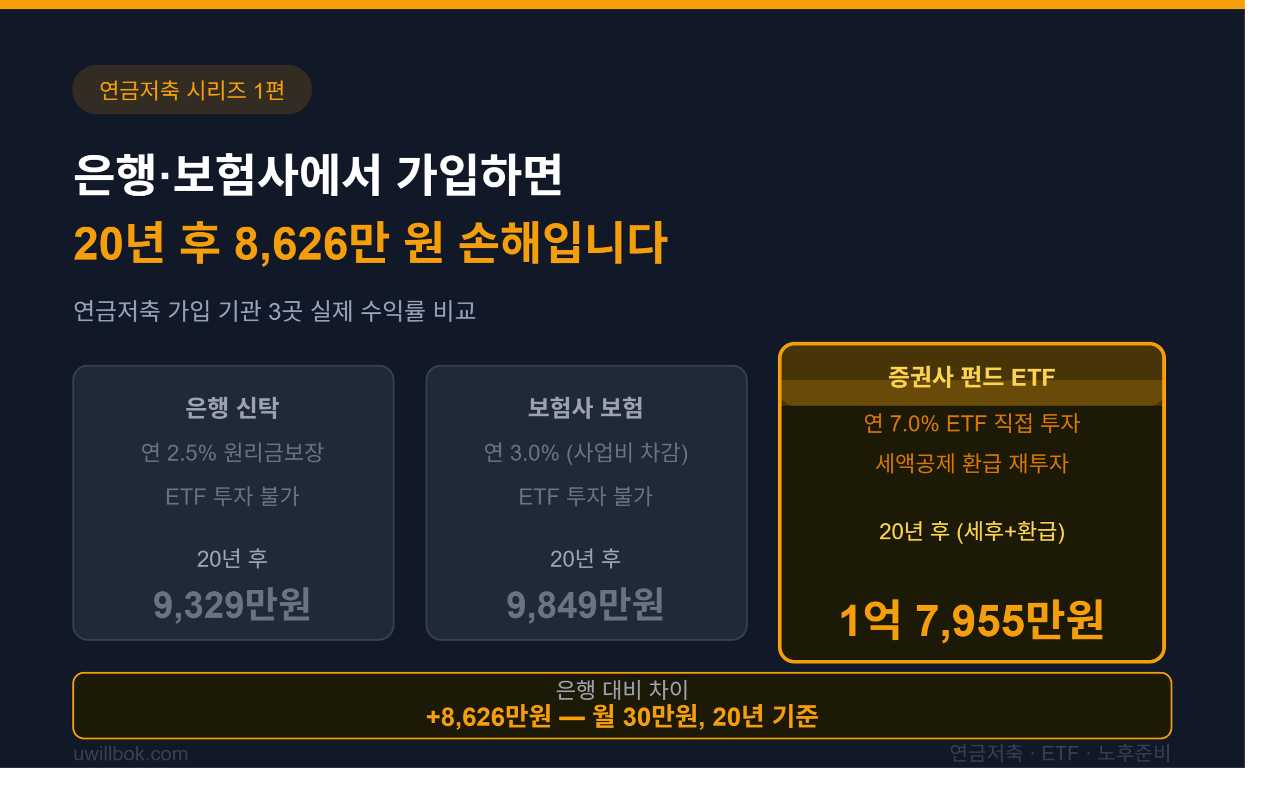 연금저축 가입 은행·증권사·보험사 3곳 비교