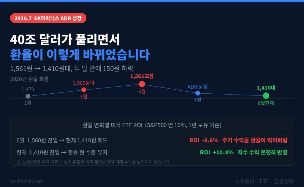 SK하이닉스 ADR 환율 ETF 전략
