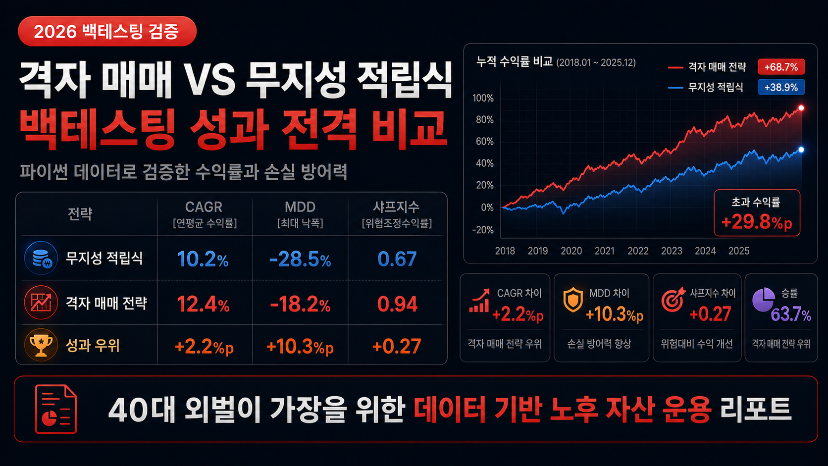 격자 매매 무지성 적립식 백테스팅