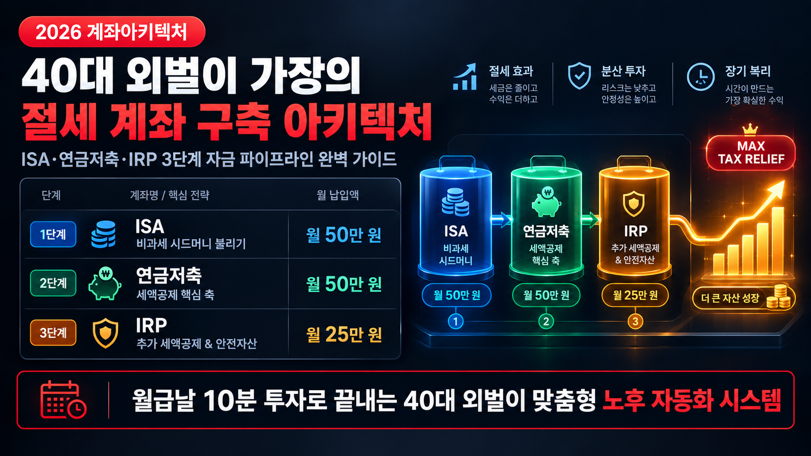 40대 절세 계좌 구축 아키텍처