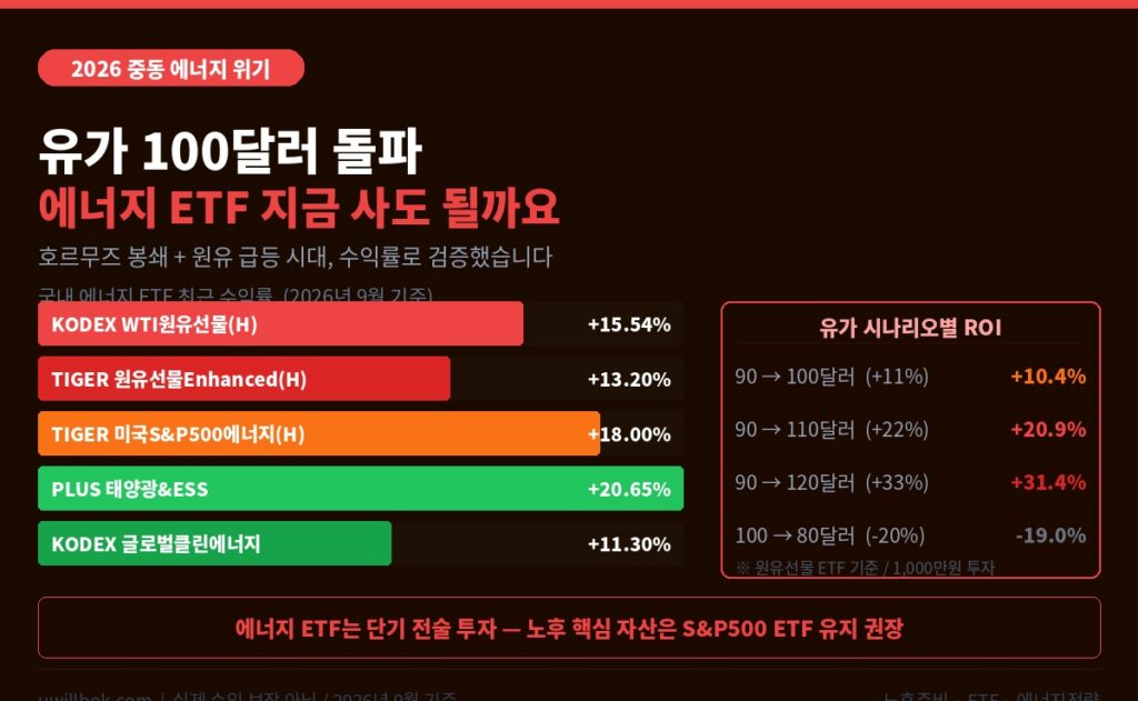 중동 리스크 에너지 ETF