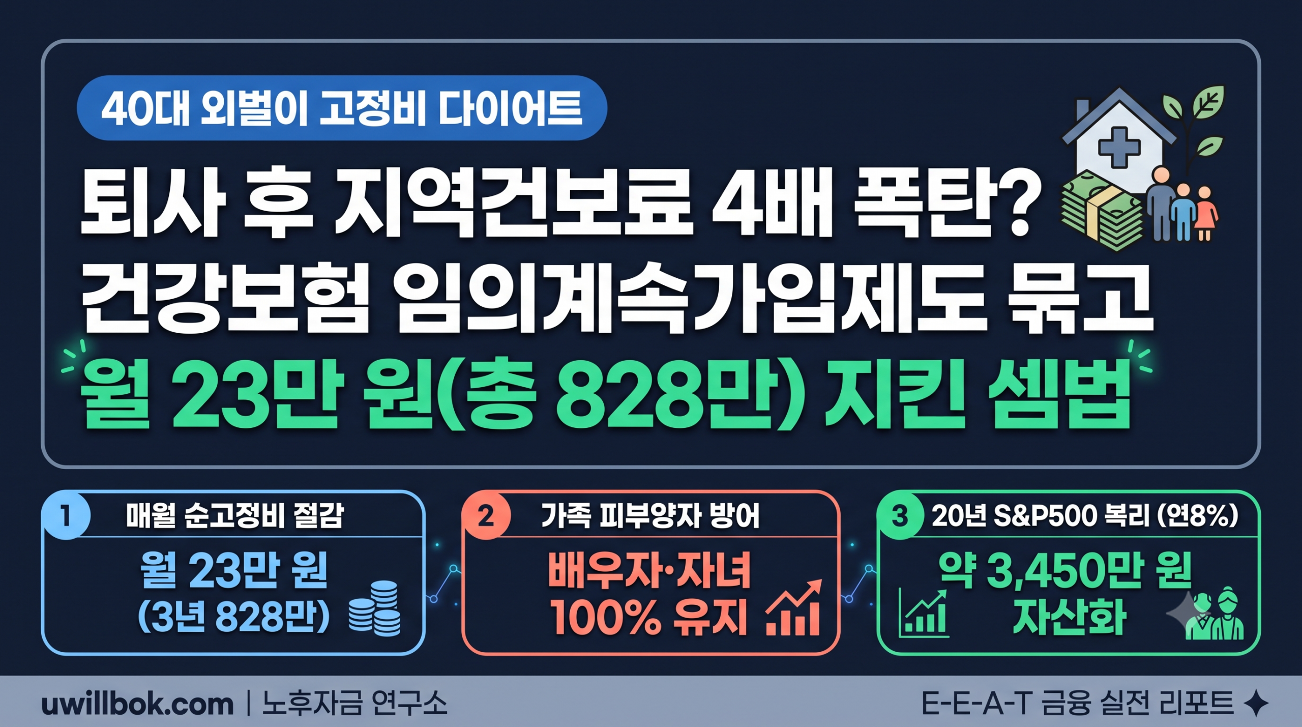 퇴사 후 건강보험 임의계속가입제도 신청을 통한 지역건보료 828만 원 절감 및 S&P500 은퇴 복리 셈법 인포그래픽