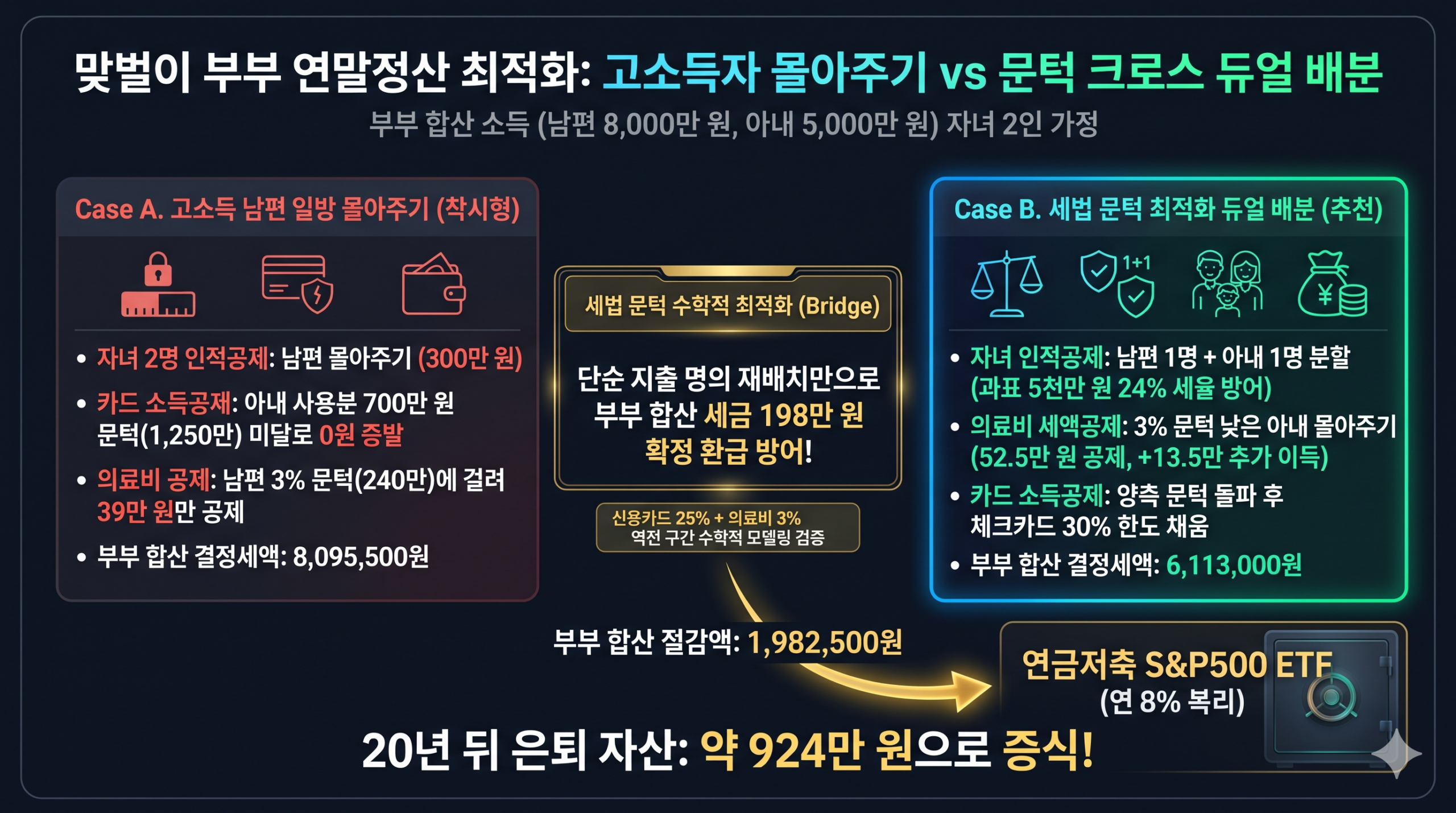 맞벌이 소득공제 몰아주기 역전 구간 및 198만 원 환급 격차 인포그래픽