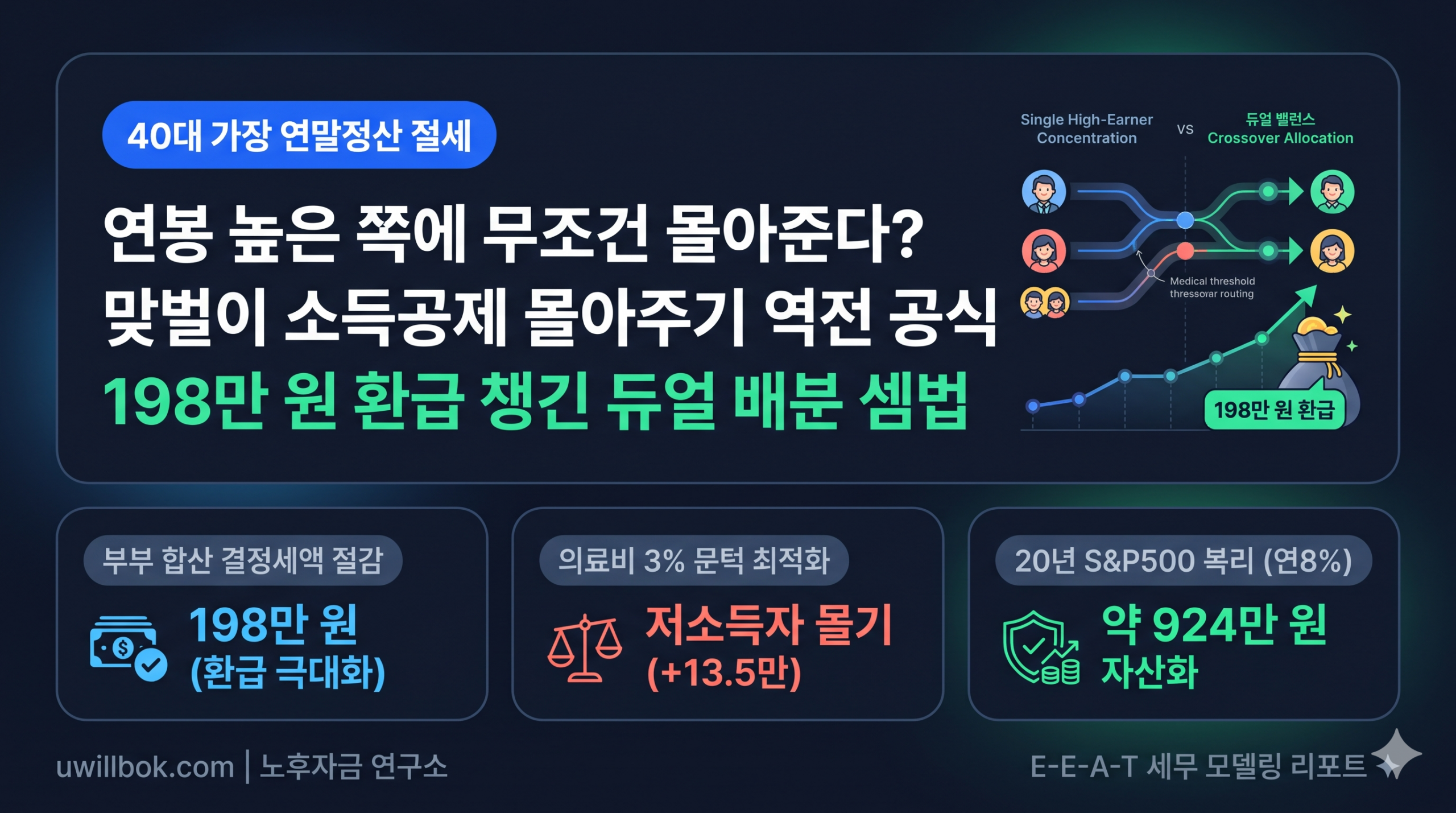 맞벌이 소득공제 몰아주기: 200만 원 폭탄 막는 역전 공식