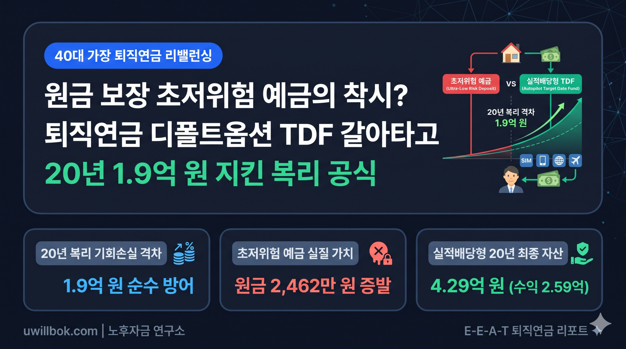 퇴직연금 디폴트옵션: 1억 손실 폭탄 막는 필수 공식