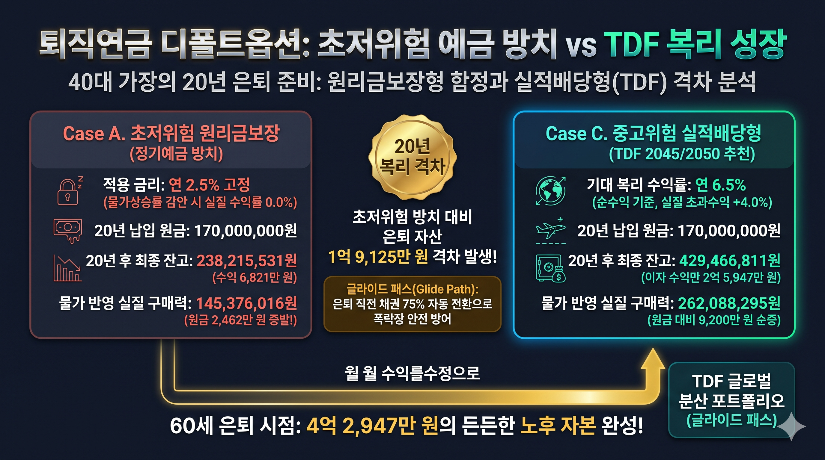 퇴직연금 디폴트옵션 초저위험 예금 대비 실적배당형 20년 복리 격차 인포그래픽