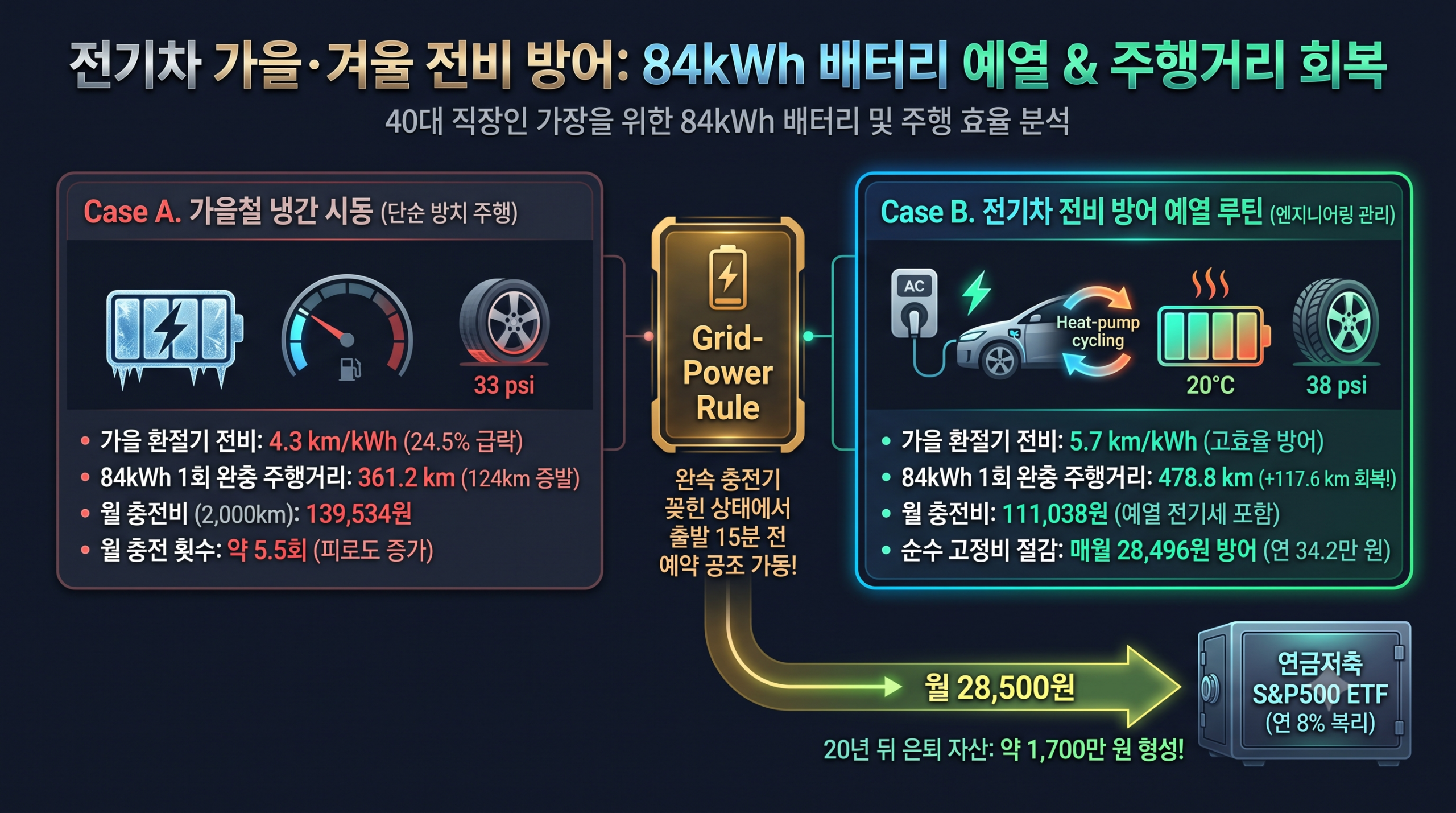 가을철 전기차 전비 방어 84kWh 배터리 예열 및 충전비 절감 인포그래픽