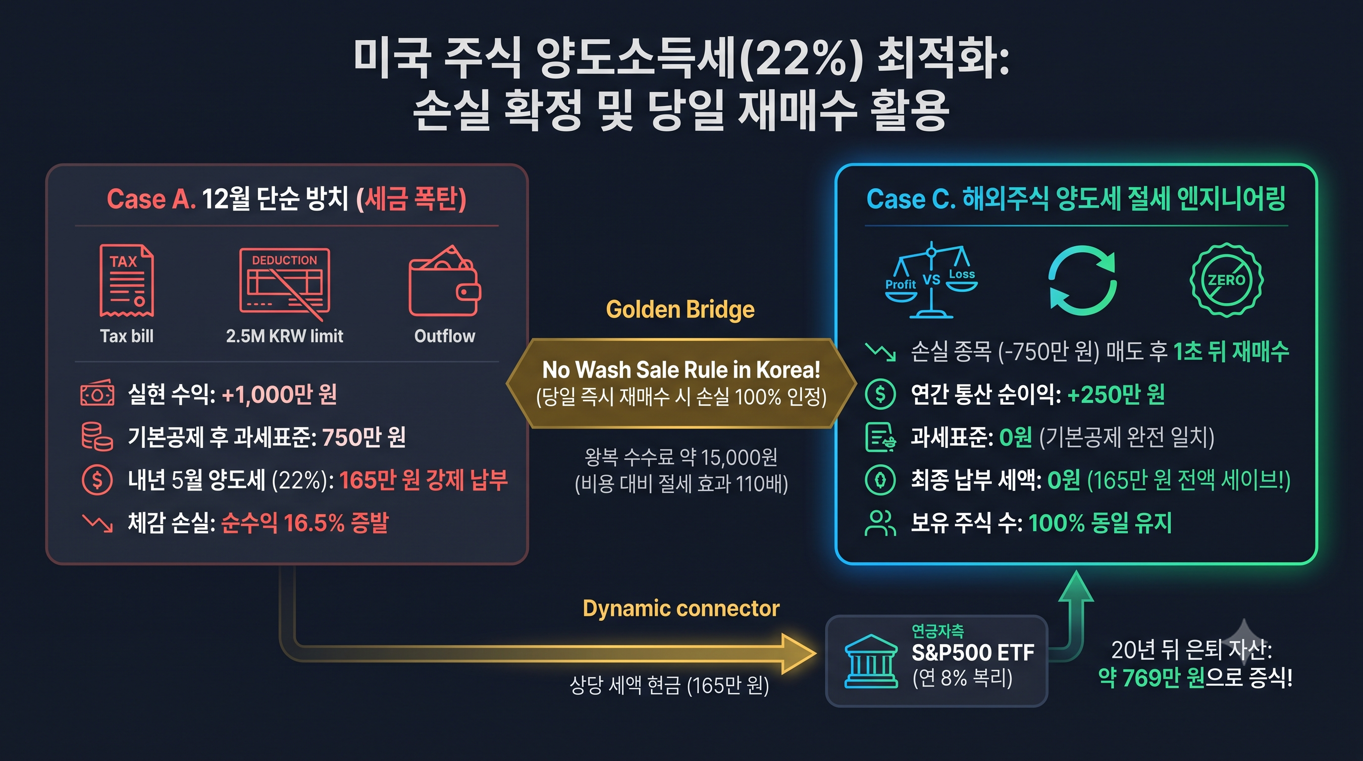 4분기 해외주식 양도세 절세 손익통산 및 매도 후 재매수 인포그래픽