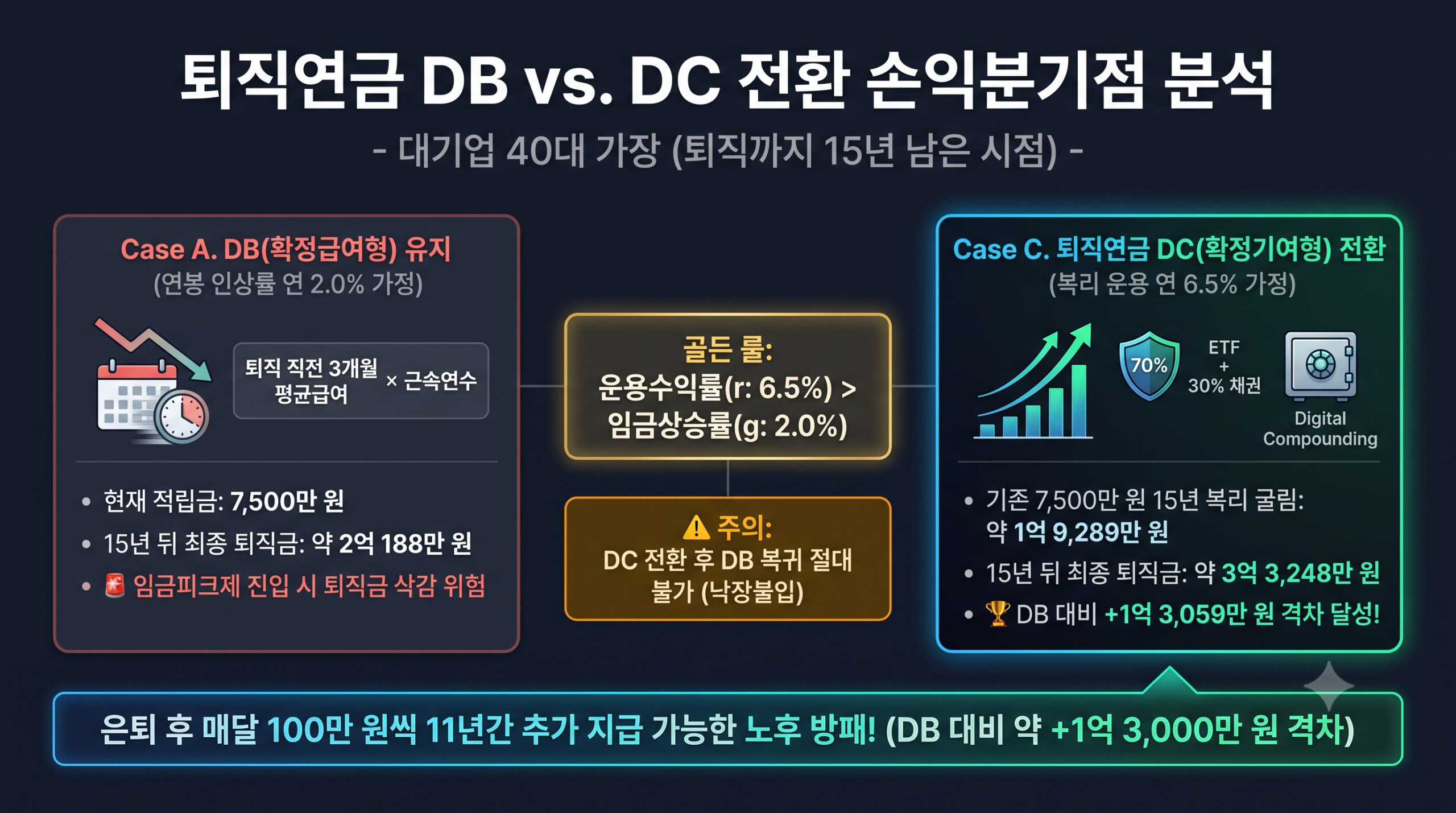 퇴직연금 DB DC 전환 손익분기점 및 15년 1.3억 격차 인포그래픽