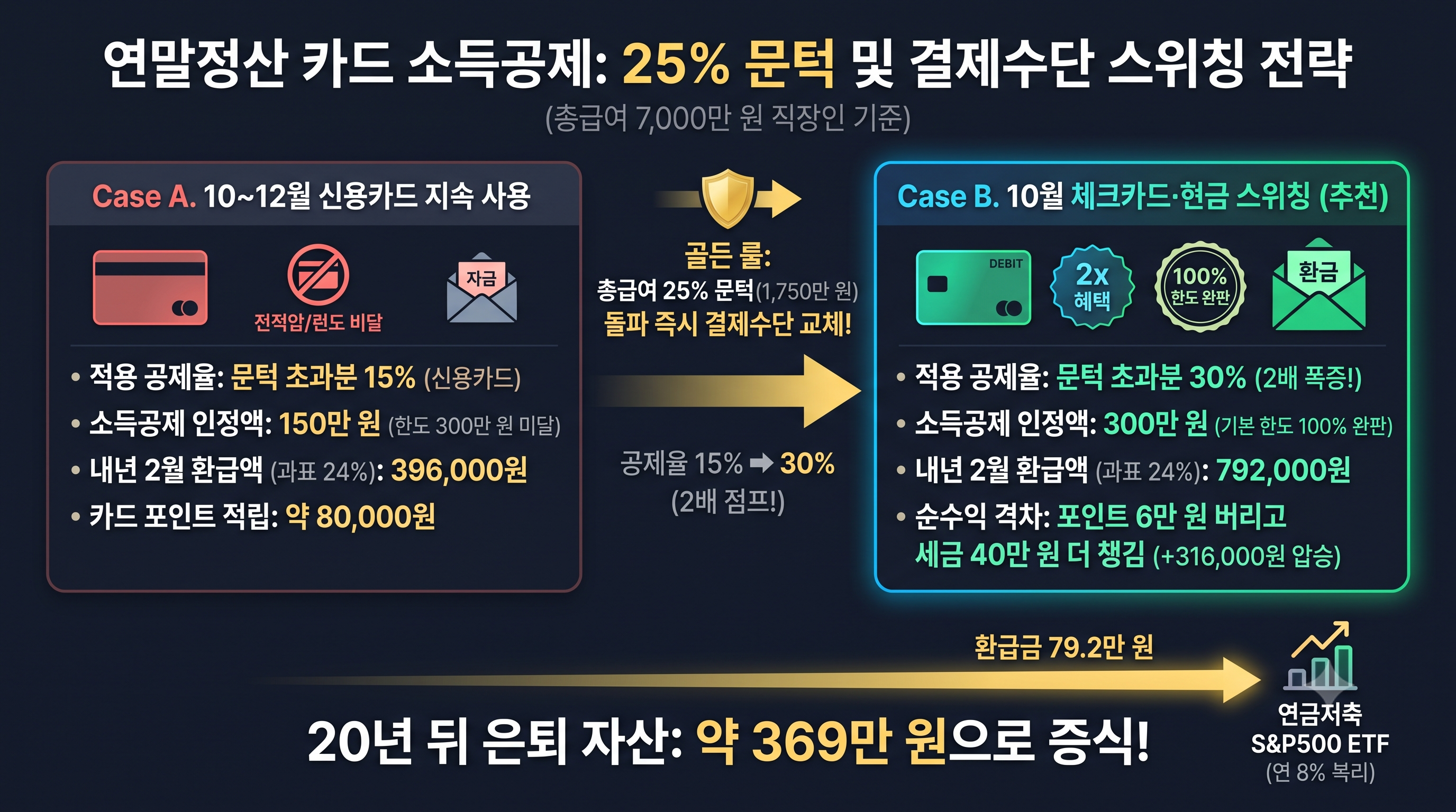 10월 연말정산 카드 소득공제 25% 문턱 스위칭 및 세금 환급 비교 인포그래픽